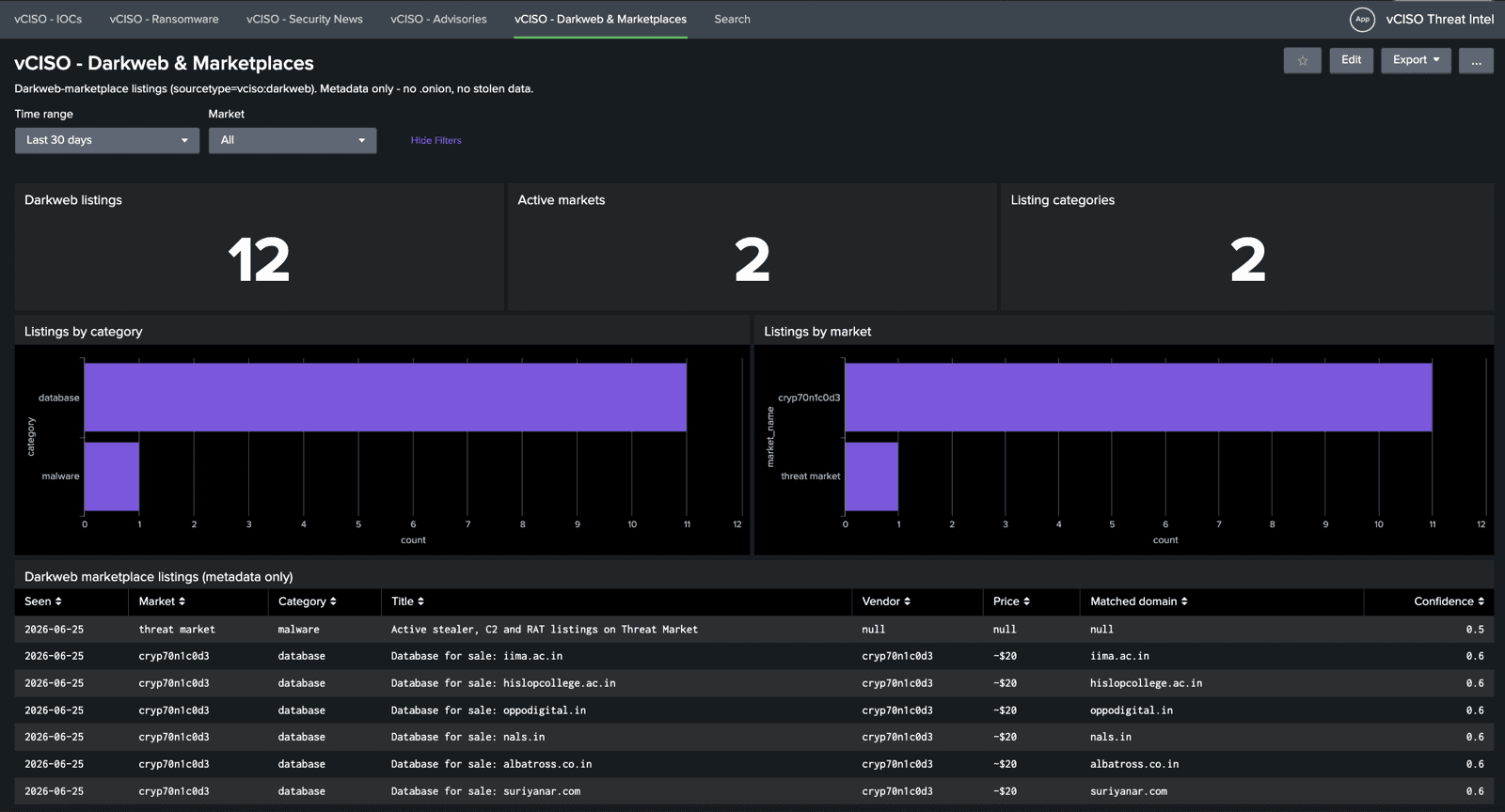 vCISO Darkweb Splunk dashboard