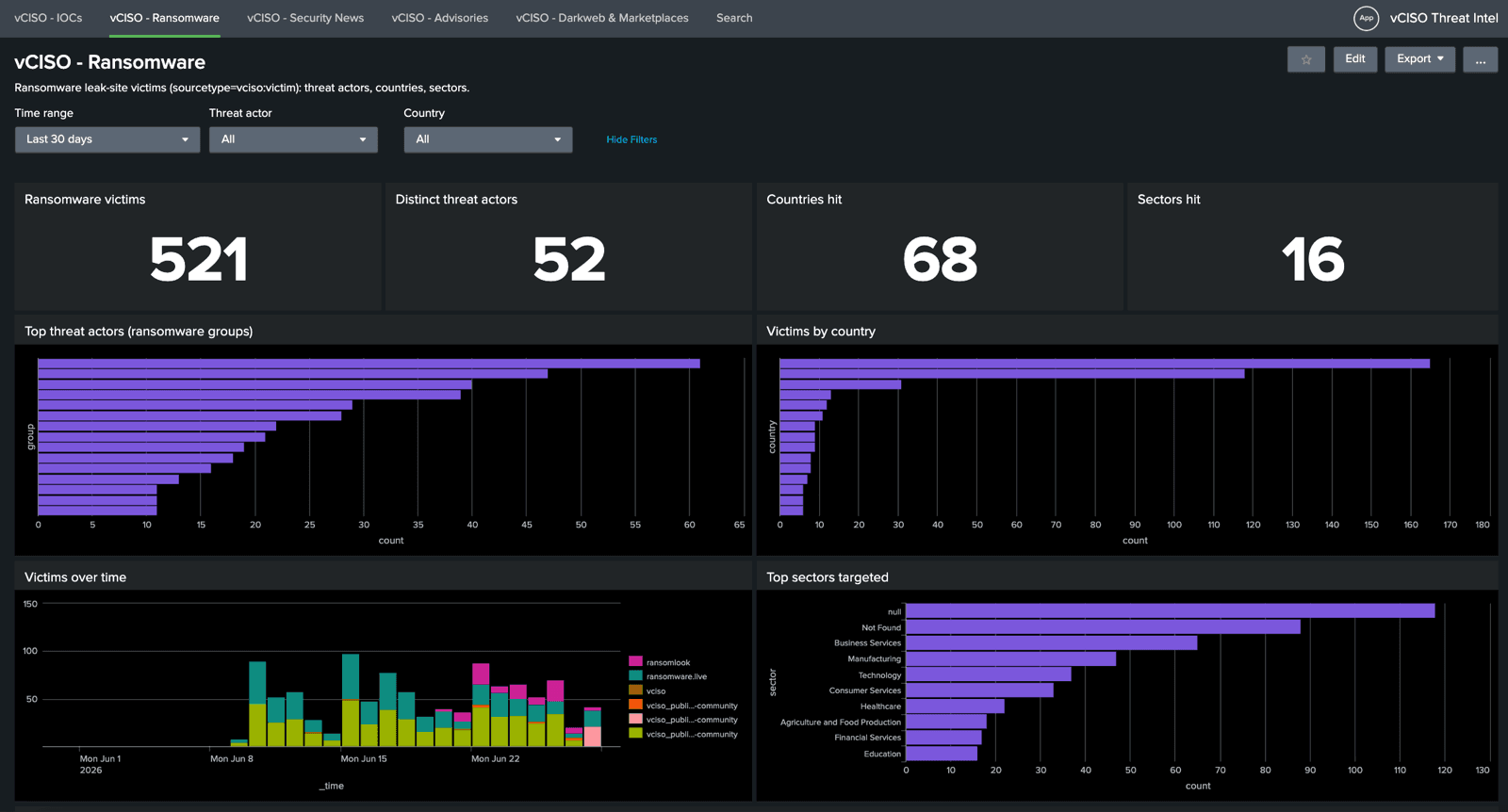 vCISO Ransomware Splunk dashboard