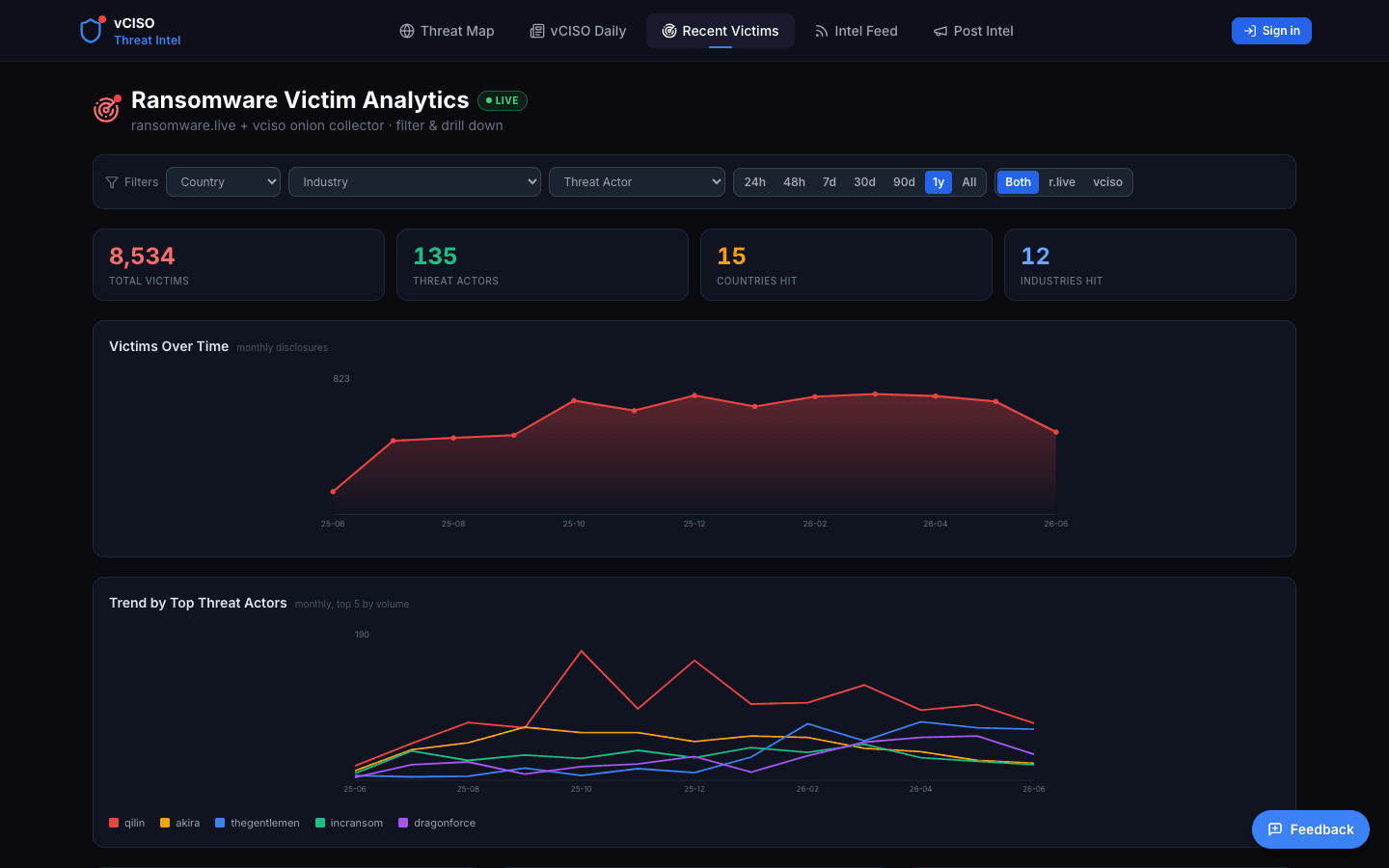 Recent Victims analytics